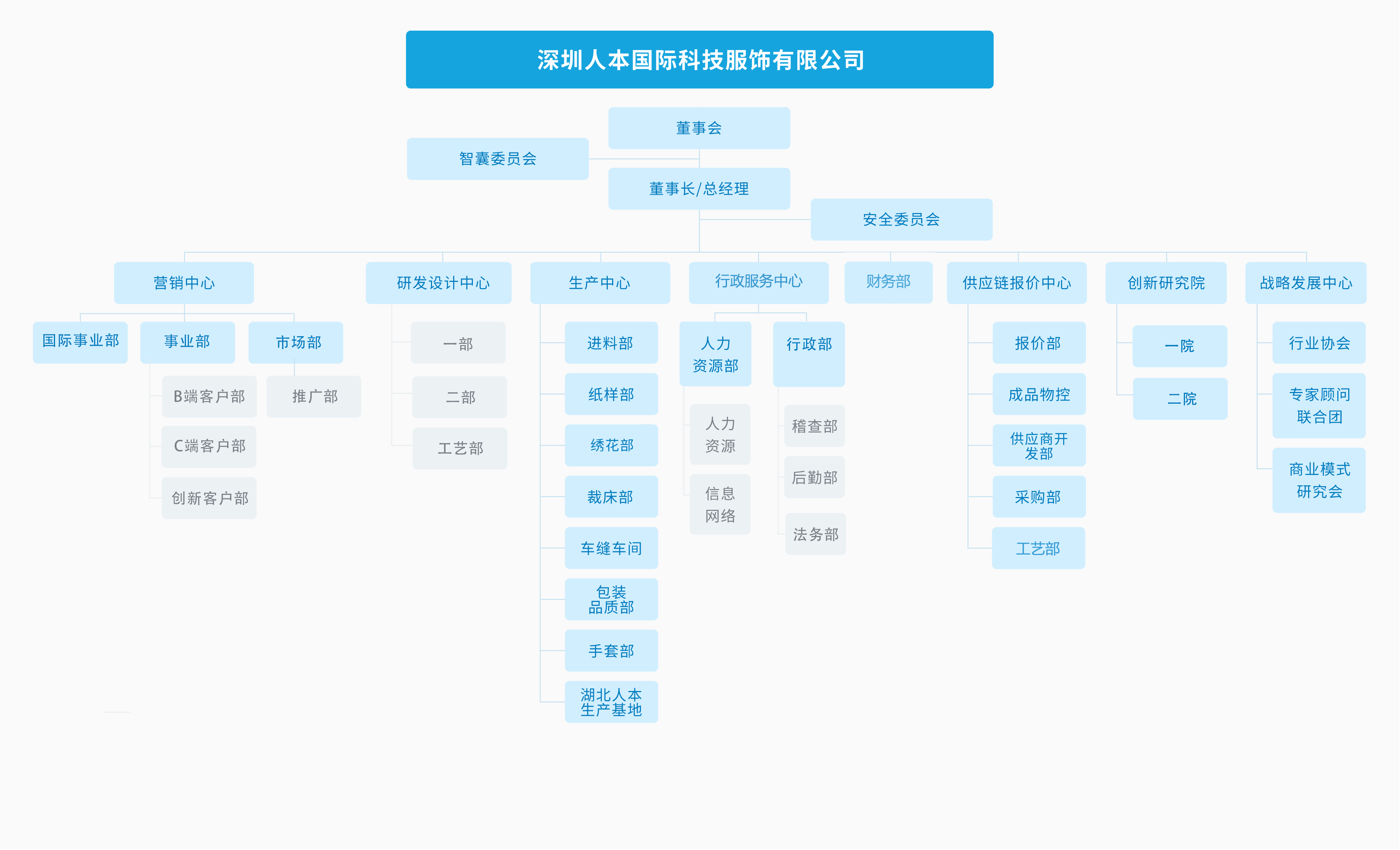 人(rén)本國(guó)際公司組織機構圖