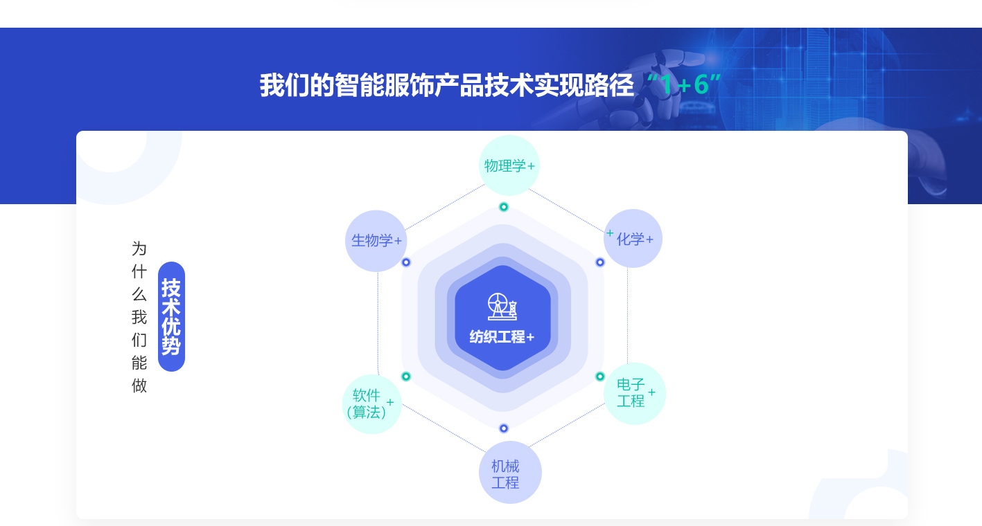 智能(néng)服飾技術(shù)實現路徑